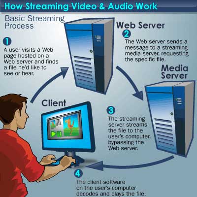 Video-Streaming-Flow Video Streaming Flow