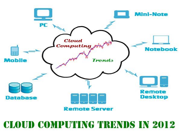 Cloud-Computing-Trends-In-2012 Cloud Computing Trends In 2012