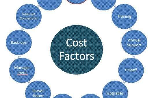 Cost Factors In Rig Reporting