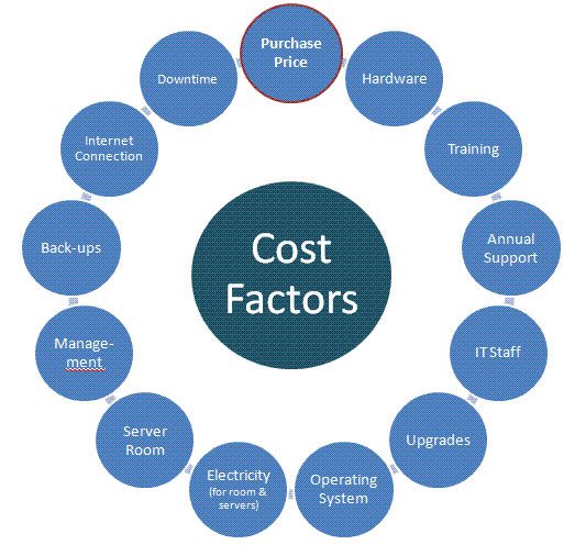 Cost Factors In Rig Reporting