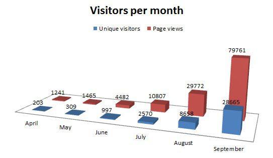 Content Marketing and SEO: Create Your Lovable Customer From 0 to 1.4 Million Visitors Milestone for website visitors
