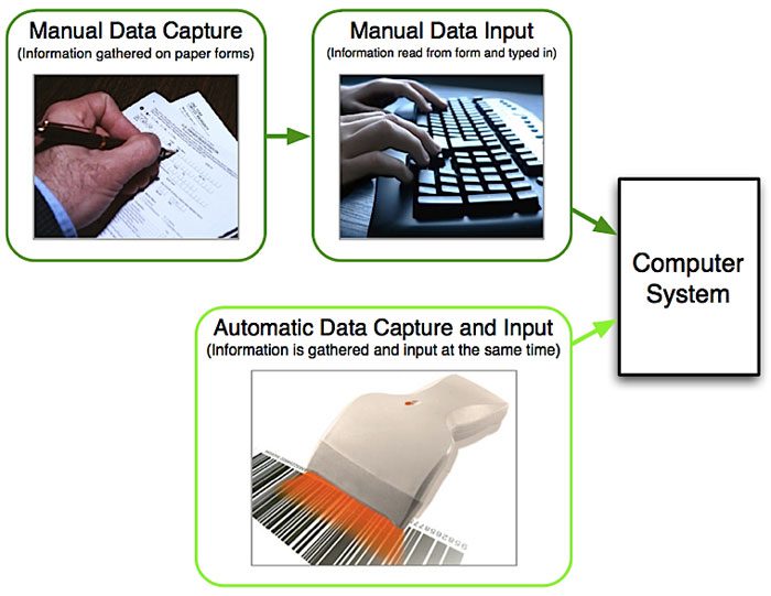 Methods of Data Capture Methods of Data Capture