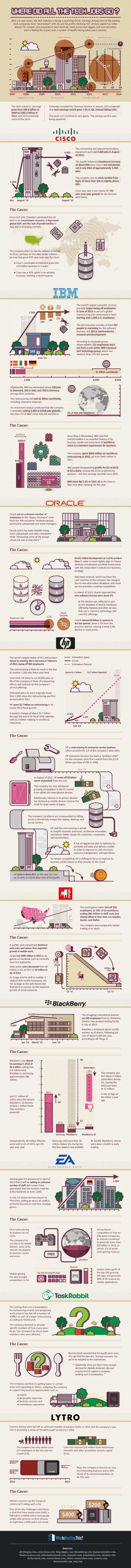 Where Did All the Tech Jobs Go? - Infographic by Who Is Hosting This: The Blog