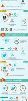 Which Brands Rule Twitter infographic