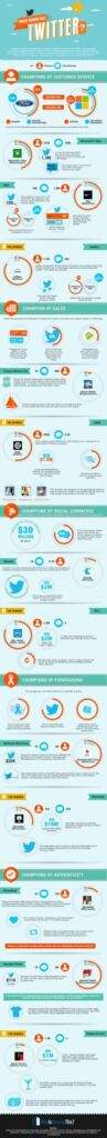 Which Brands Rule Twitter infographic Which Brands Rule Twitter infographic