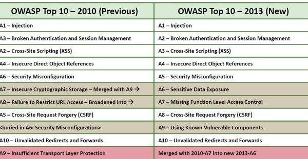 OWASP Top 10 2013