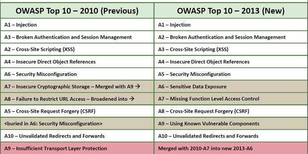 OWASP Top 10 2013