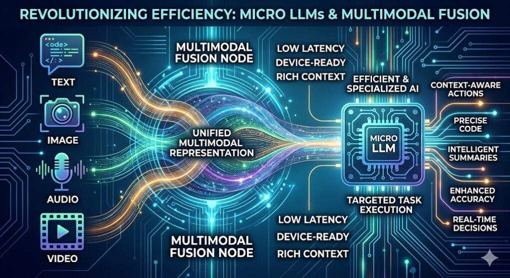 Micro LLMs and Multimodal Fusion